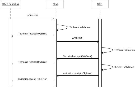 SequenceDiagrams_Reporting-RRM-ACER