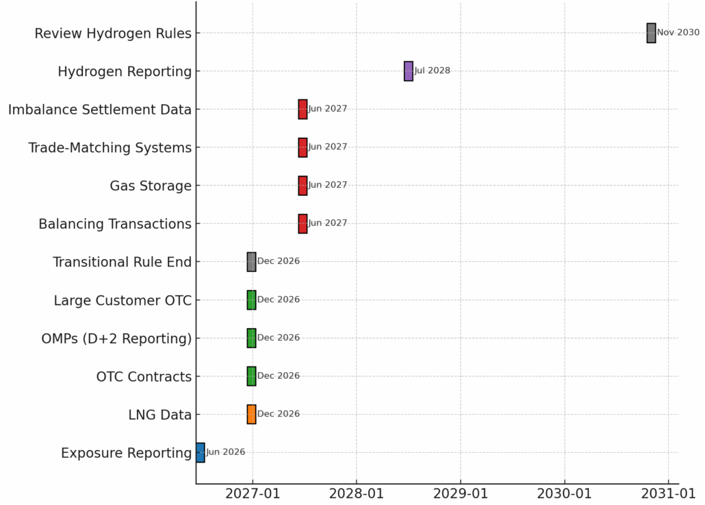 ACER REMIT-2 Implementation-Regulation Timeline