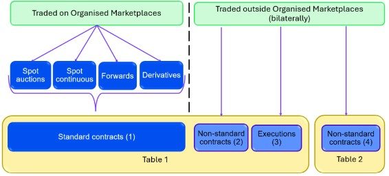 New Classification on standard vs non standard-contracts 2026