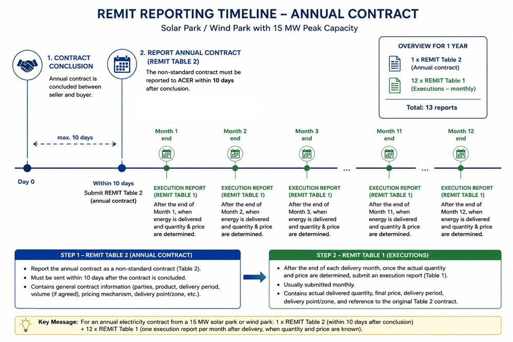 ACER REMIT Report wind solar anual contract